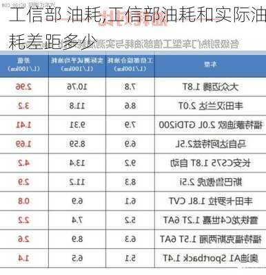 工信部 油耗,工信部油耗和实际油耗差距多少