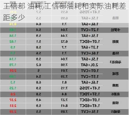 工信部 油耗,工信部油耗和实际油耗差距多少