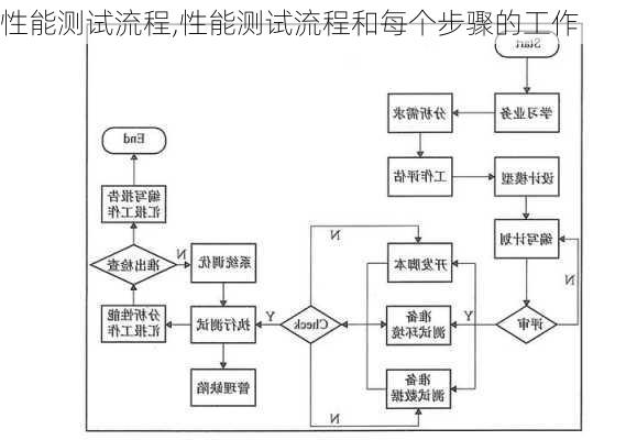 性能测试流程,性能测试流程和每个步骤的工作