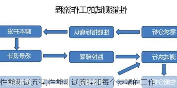 性能测试流程,性能测试流程和每个步骤的工作