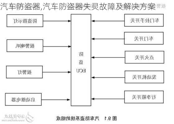 汽车防盗器,汽车防盗器失灵故障及解决方案