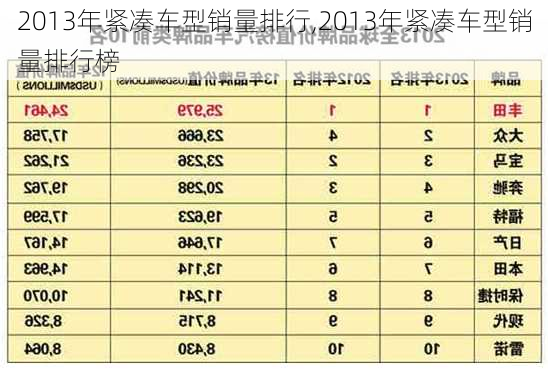 2013年紧凑车型销量排行,2013年紧凑车型销量排行榜