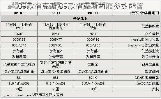 09款福克斯,09款福克斯两厢参数配置