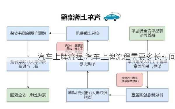 汽车上牌流程,汽车上牌流程需要多长时间