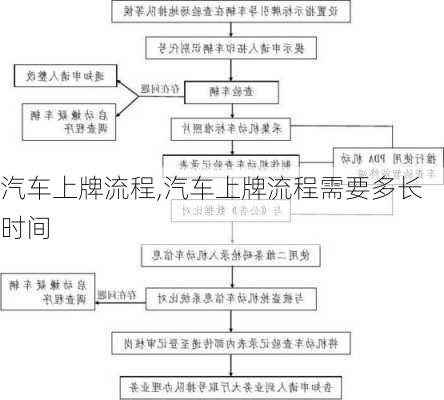 汽车上牌流程,汽车上牌流程需要多长时间