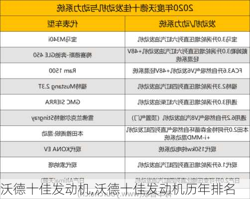 沃德十佳发动机,沃德十佳发动机历年排名