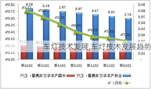 车灯技术发展,车灯技术发展趋势