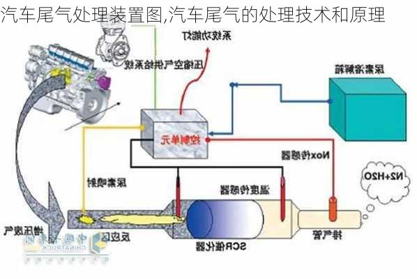 汽车尾气处理装置图,汽车尾气的处理技术和原理