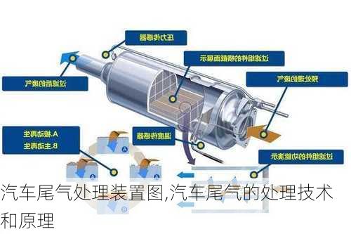 汽车尾气处理装置图,汽车尾气的处理技术和原理