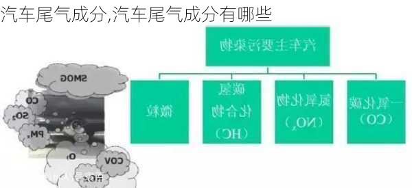 汽车尾气成分,汽车尾气成分有哪些