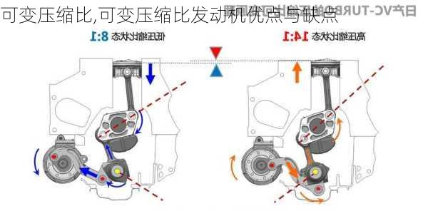 可变压缩比,可变压缩比发动机优点与缺点