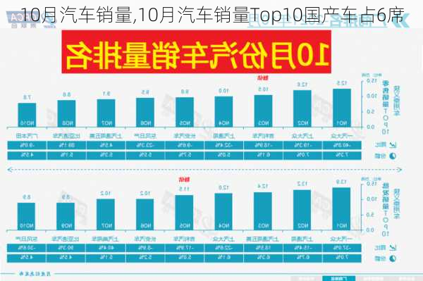 10月汽车销量,10月汽车销量Top10国产车占6席