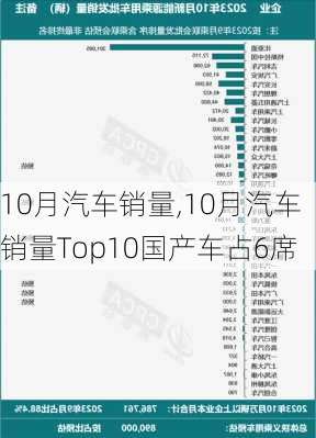 10月汽车销量,10月汽车销量Top10国产车占6席