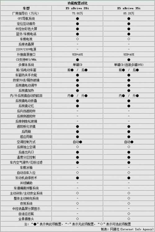 2011款宝马x5,2011款宝马x5参数配置详解