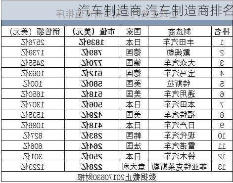 汽车制造商,汽车制造商排名