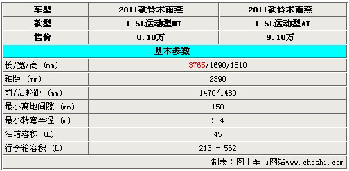 雨燕1.5,雨燕1.5自动挡油耗