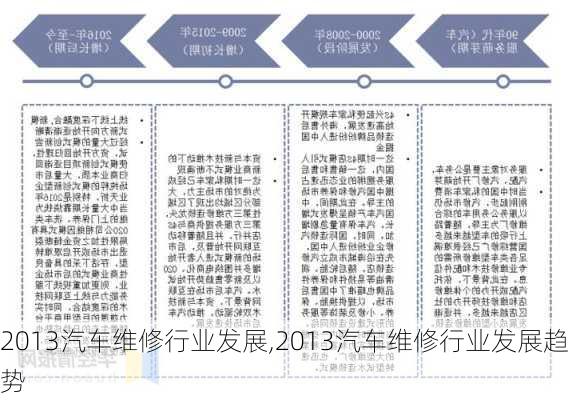 2013汽车维修行业发展,2013汽车维修行业发展趋势