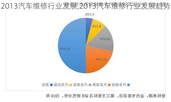 2013汽车维修行业发展,2013汽车维修行业发展趋势