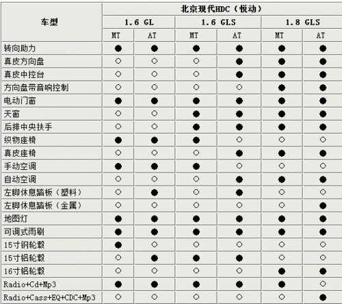 悦动2011款,悦动2011款配置参数