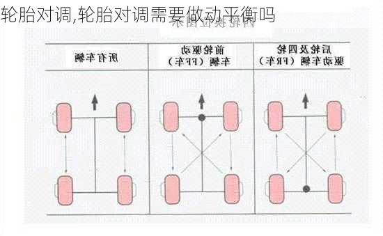 轮胎对调,轮胎对调需要做动平衡吗