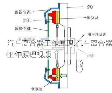 汽车离合器工作原理,汽车离合器工作原理视频