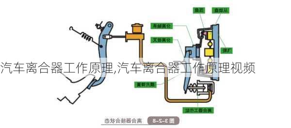 汽车离合器工作原理,汽车离合器工作原理视频