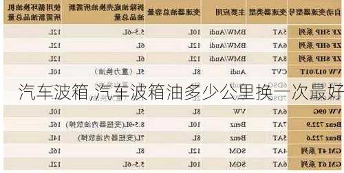 汽车波箱,汽车波箱油多少公里换一次最好