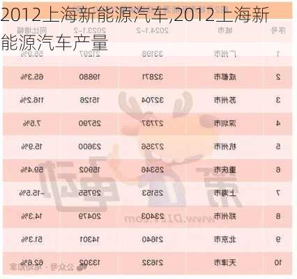 2012上海新能源汽车,2012上海新能源汽车产量