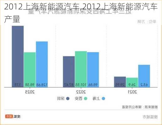 2012上海新能源汽车,2012上海新能源汽车产量