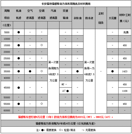 福特汽车保养,福特汽车保养周期一览表