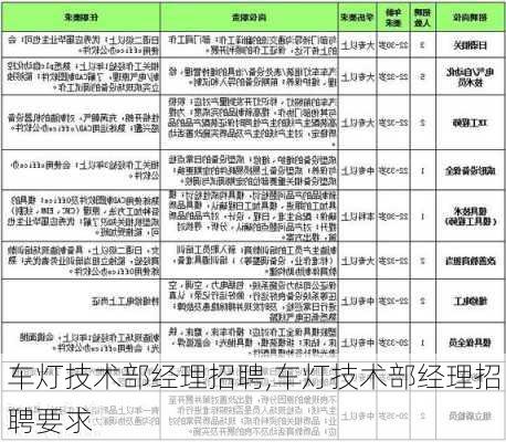 车灯技术部经理招聘,车灯技术部经理招聘要求