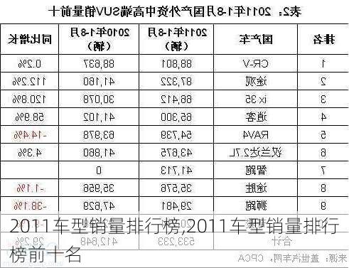 2011车型销量排行榜,2011车型销量排行榜前十名