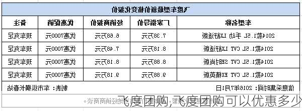 飞度团购,飞度团购可以优惠多少