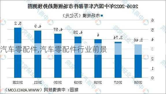 汽车零配件,汽车零配件行业前景