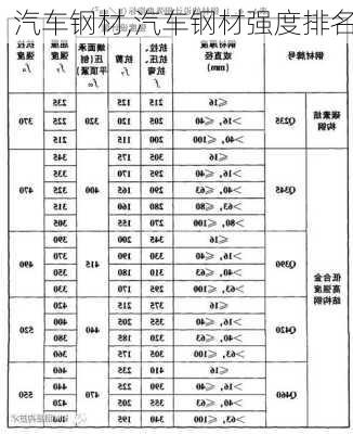 汽车钢材,汽车钢材强度排名