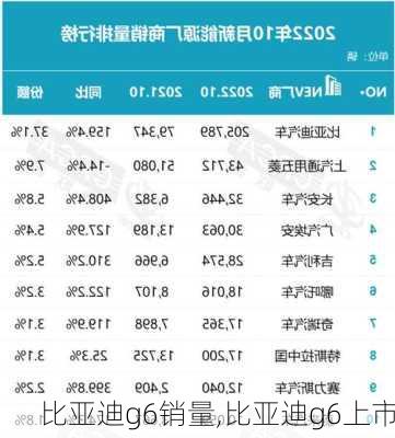 比亚迪g6销量,比亚迪g6上市