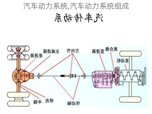 汽车动力系统,汽车动力系统组成