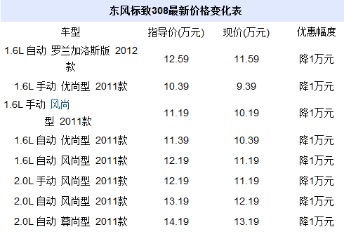 东风标致308价格,东风标致308价格表