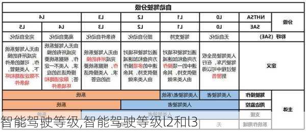 智能驾驶等级,智能驾驶等级l2和l3