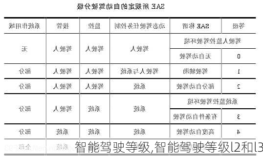 智能驾驶等级,智能驾驶等级l2和l3