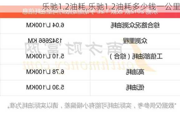 乐驰1.2油耗,乐驰1.2油耗多少钱一公里