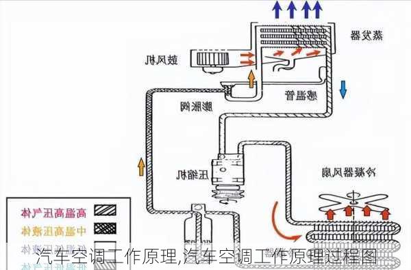 汽车空调工作原理,汽车空调工作原理过程图