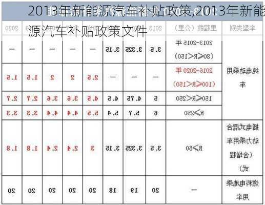 2013年新能源汽车补贴政策,2013年新能源汽车补贴政策文件