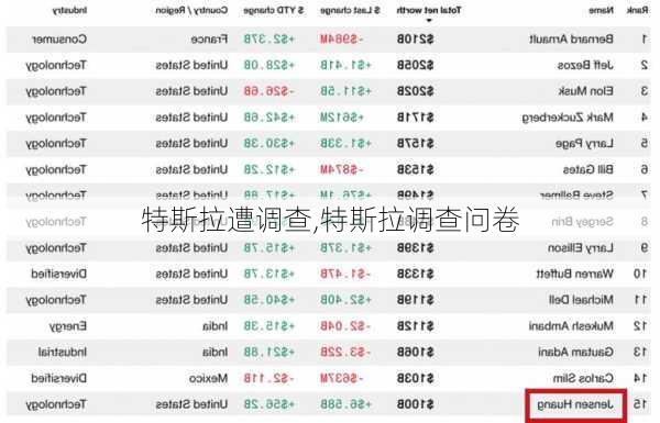 特斯拉遭调查,特斯拉调查问卷