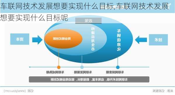 车联网技术发展想要实现什么目标,车联网技术发展想要实现什么目标呢