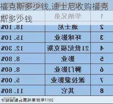 福克斯多少钱,迪士尼收购福克斯多少钱