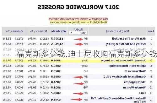 福克斯多少钱,迪士尼收购福克斯多少钱