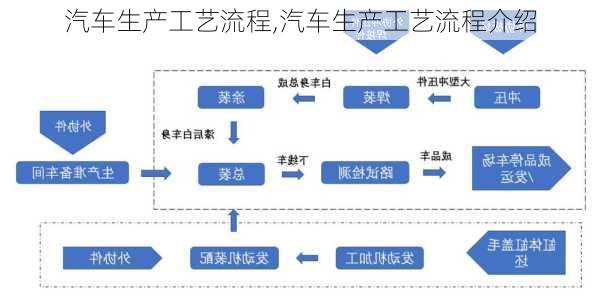 汽车生产工艺流程,汽车生产工艺流程介绍