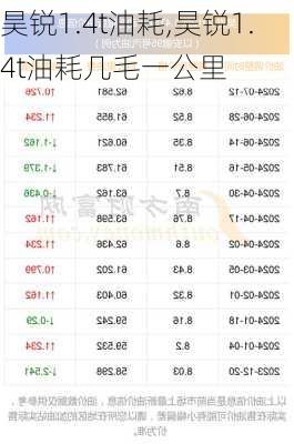 昊锐1.4t油耗,昊锐1.4t油耗几毛一公里