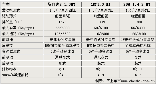 马自达2三厢,马自达2三厢2009款配置参数